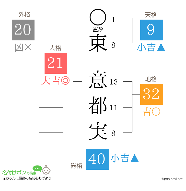 東 意都実さんの姓名判断結果