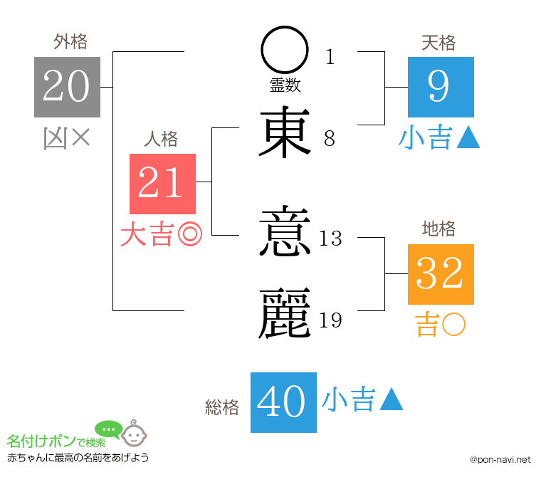 東 意麗さんの姓名判断結果