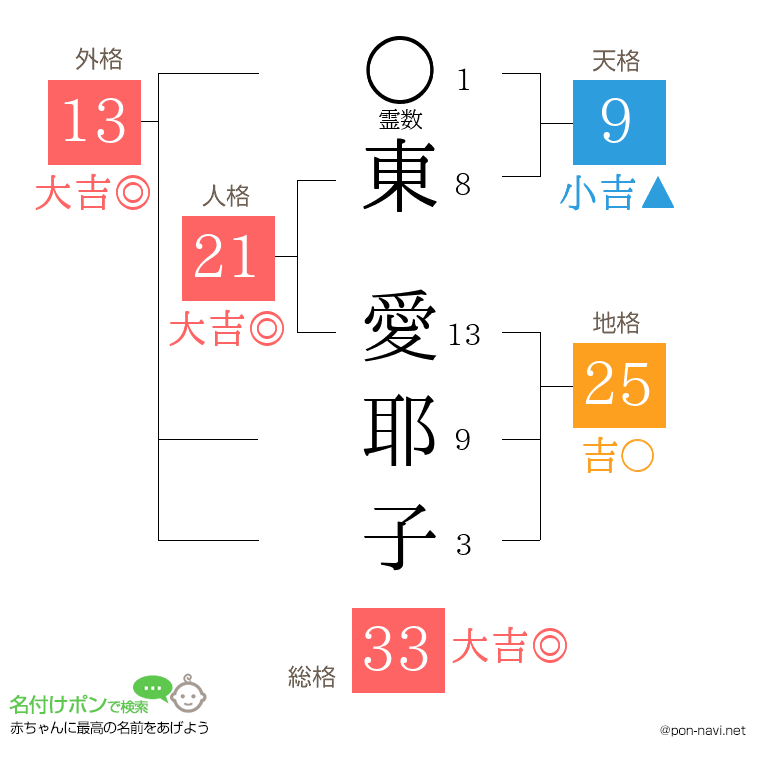 東 愛耶子さんの姓名判断結果
