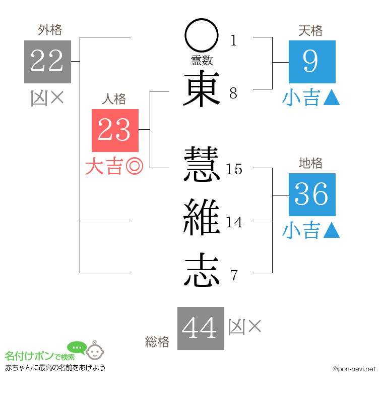 東 慧維志さんの姓名判断結果