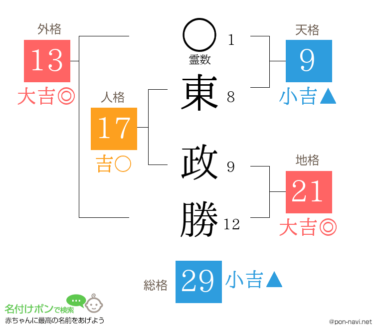 東 政勝さんの姓名判断結果