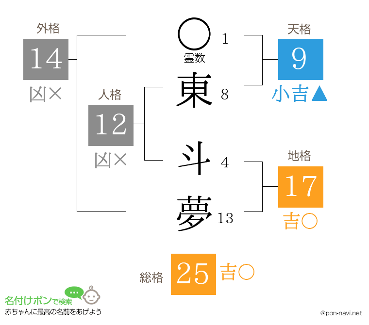 東 斗夢さんの姓名判断結果