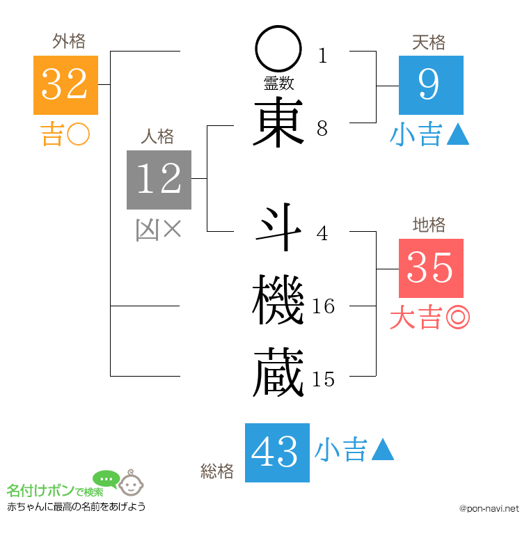 東 斗機蔵さんの姓名判断結果