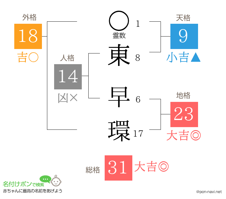 東 早環さんの姓名判断結果