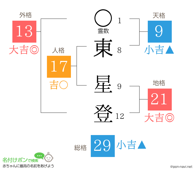 東 星登さんの姓名判断結果