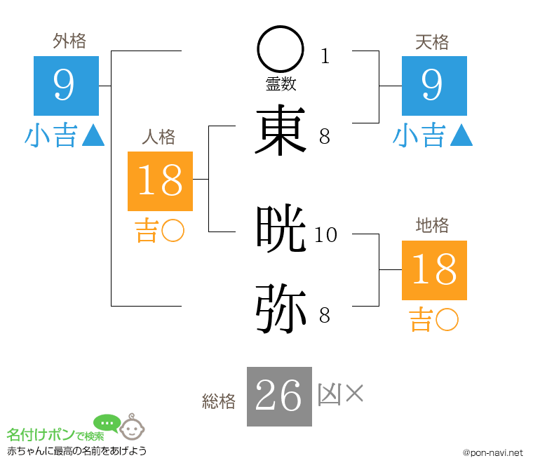 東 晄弥さんの姓名判断結果