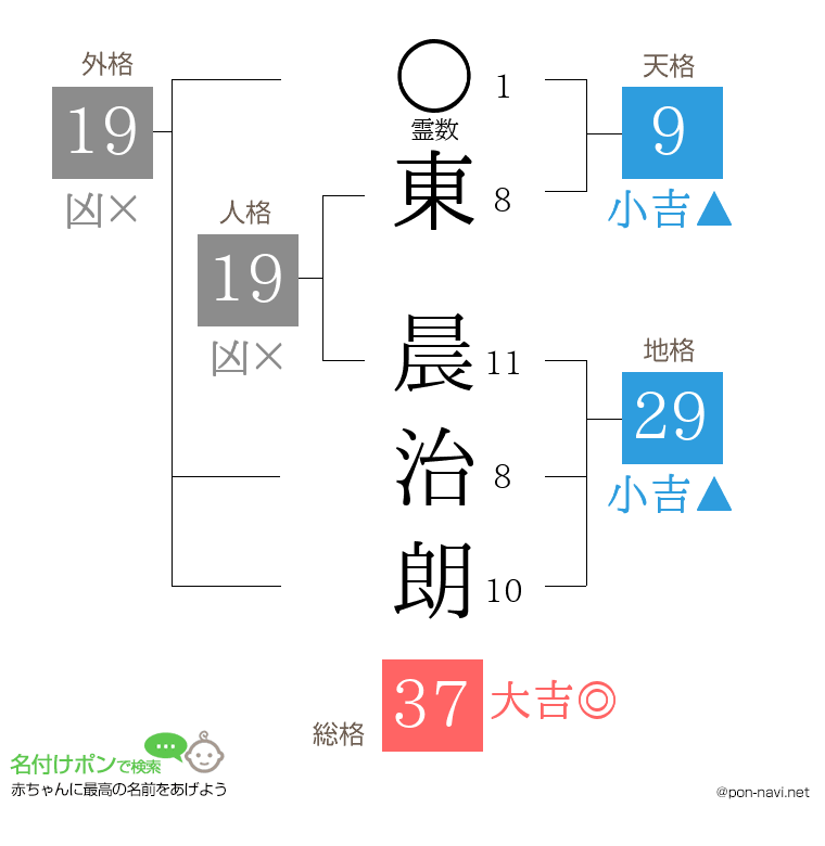 東 晨治朗さんの姓名判断結果