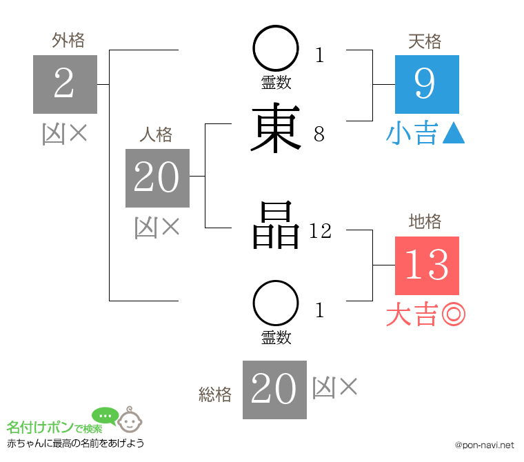 東 晶さんの姓名判断結果