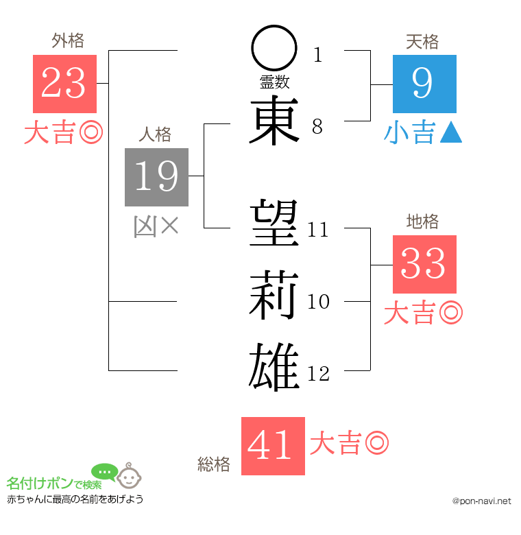 東 望莉雄さんの姓名判断結果