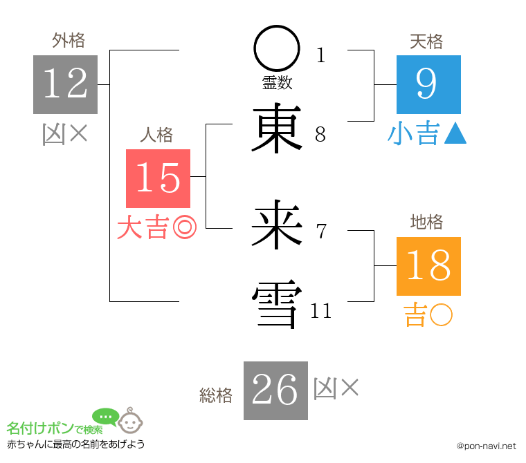 東 来雪さんの姓名判断結果
