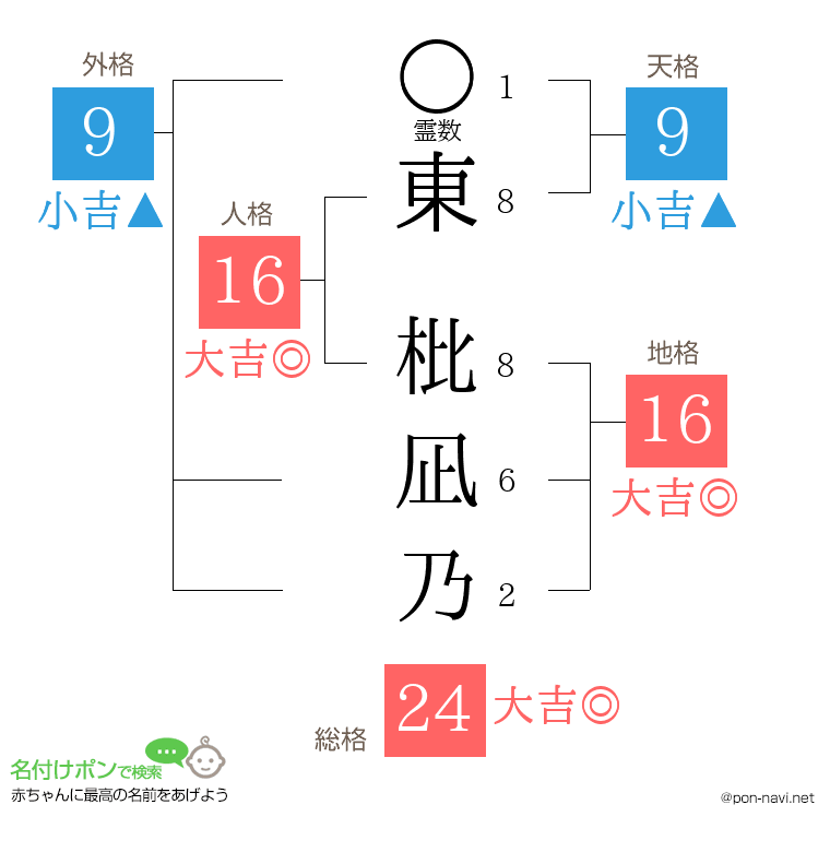 東 枇凪乃さんの姓名判断結果