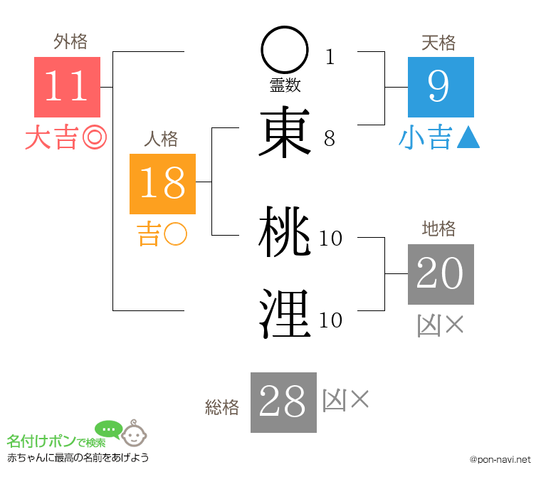 東 桃浬さんの姓名判断結果