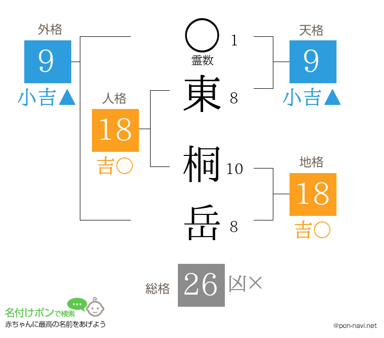 東 桐岳さんの姓名判断結果