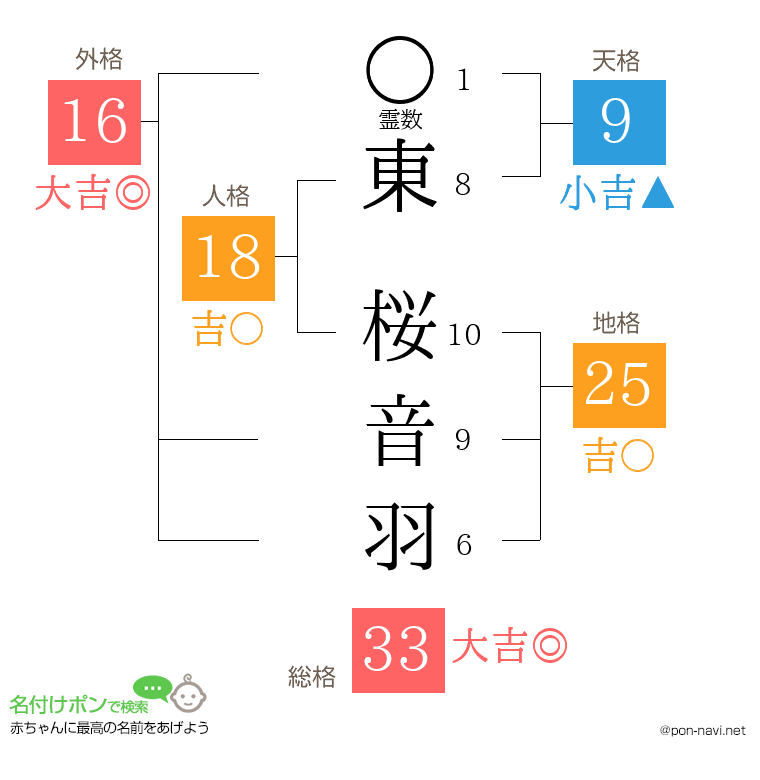 東 桜音羽さんの姓名判断結果