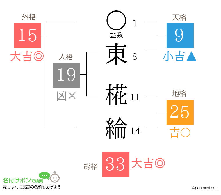 東 椛綸さんの姓名判断結果