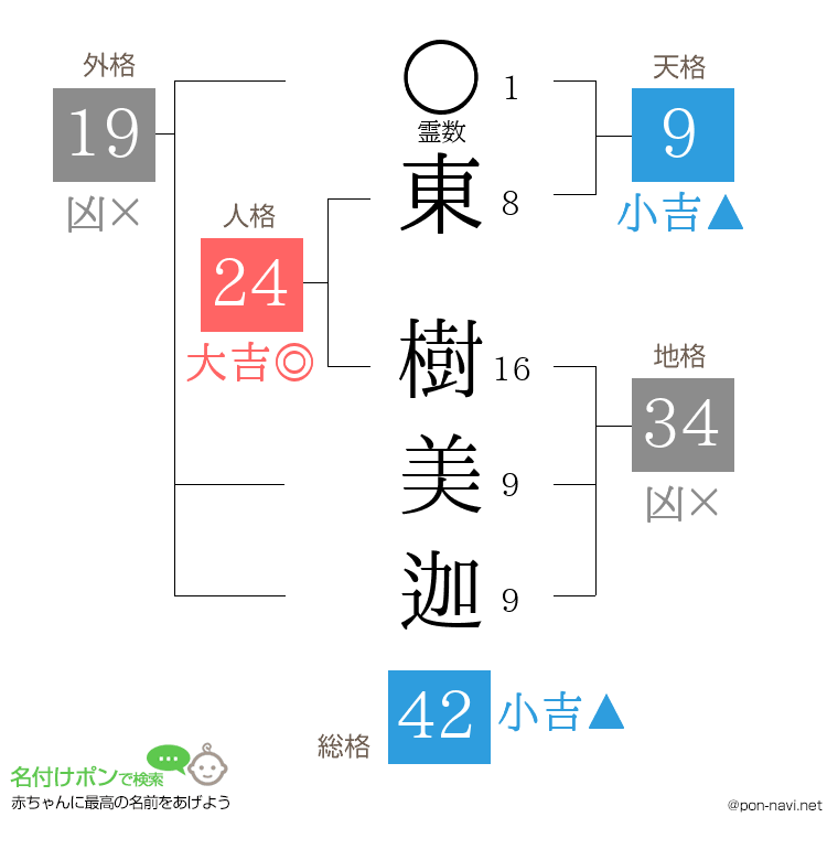 東 樹美迦さんの姓名判断結果