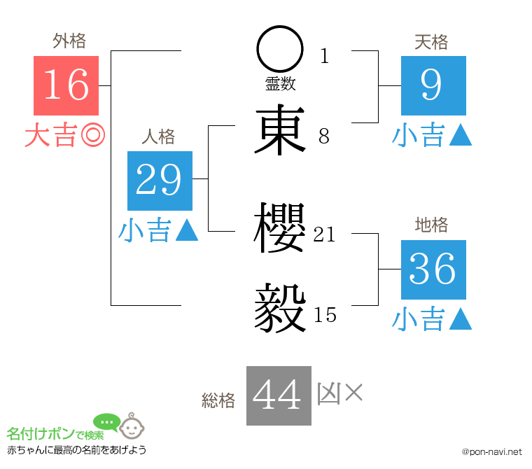 東 櫻毅さんの姓名判断結果