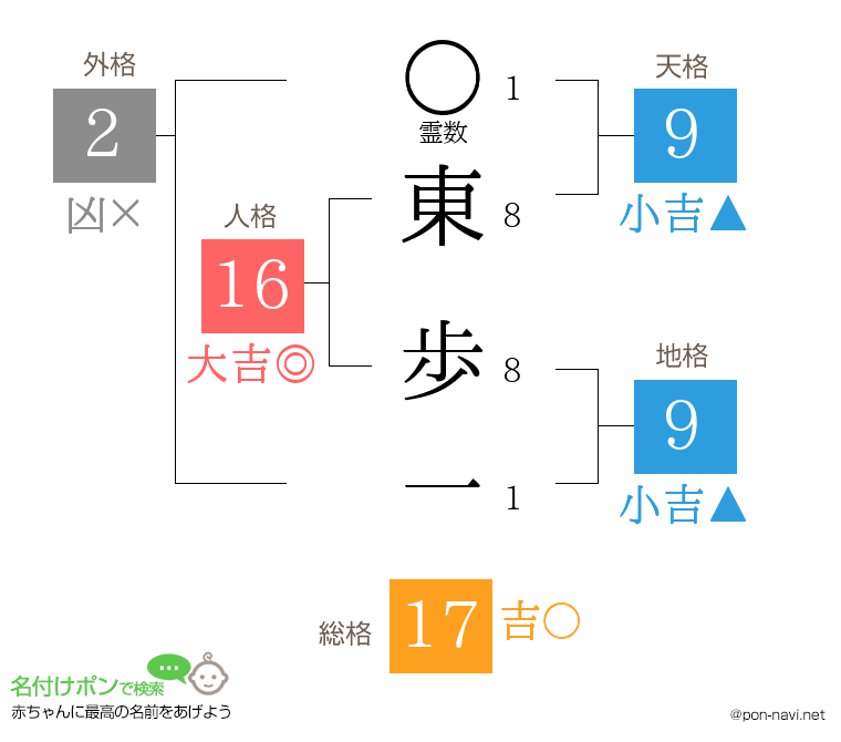 東 歩一さんの姓名判断結果