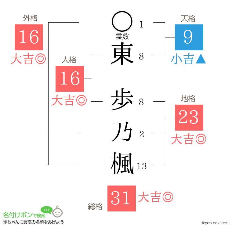東 歩乃楓さんの姓名判断結果