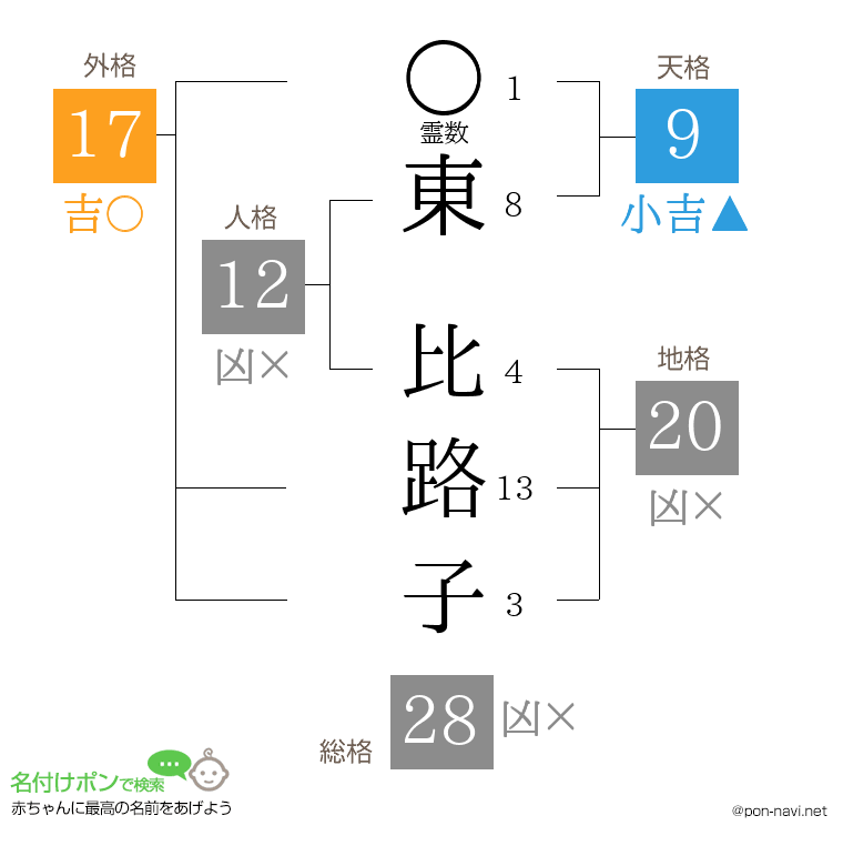 東 比路子さんの姓名判断結果