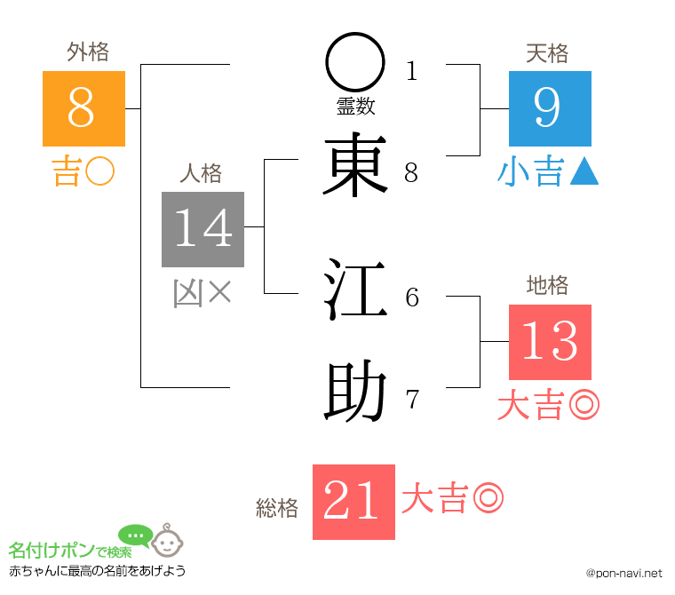東 江助さんの姓名判断結果