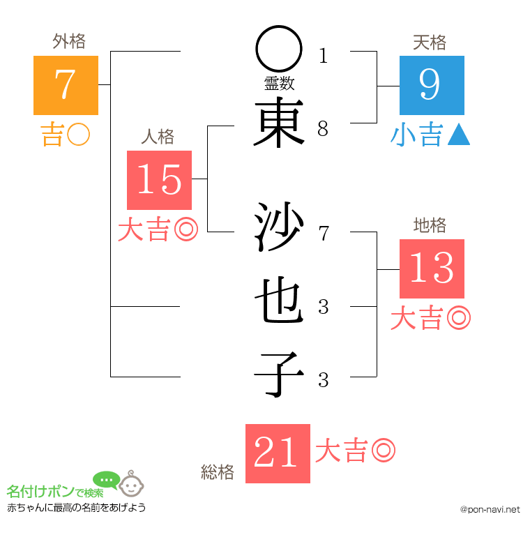 東 沙也子さんの姓名判断結果