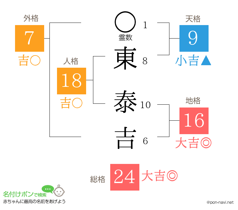 東 泰吉さんの姓名判断結果