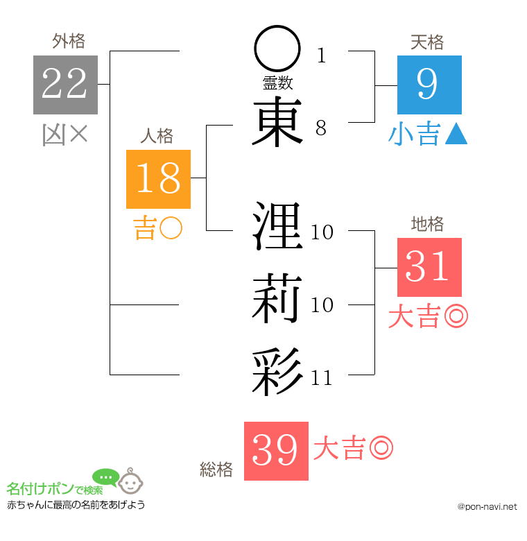 東 浬莉彩さんの姓名判断結果