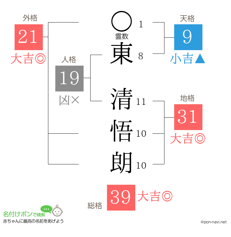 東 清悟朗さんの姓名判断結果
