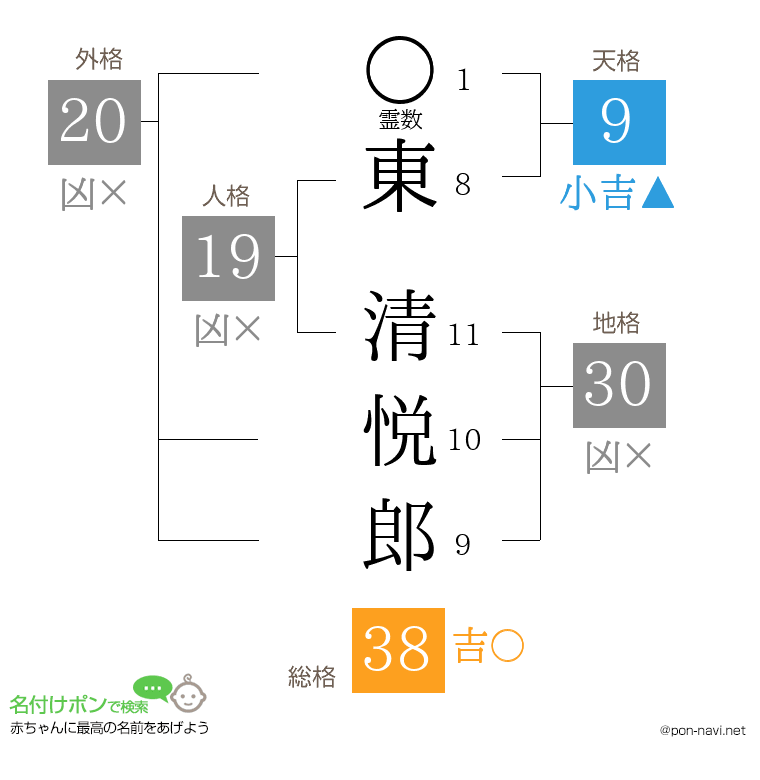 東 清悦郎さんの姓名判断結果