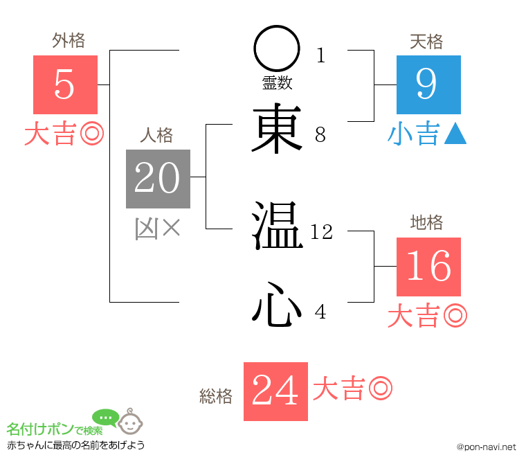 東 温心さんの姓名判断結果