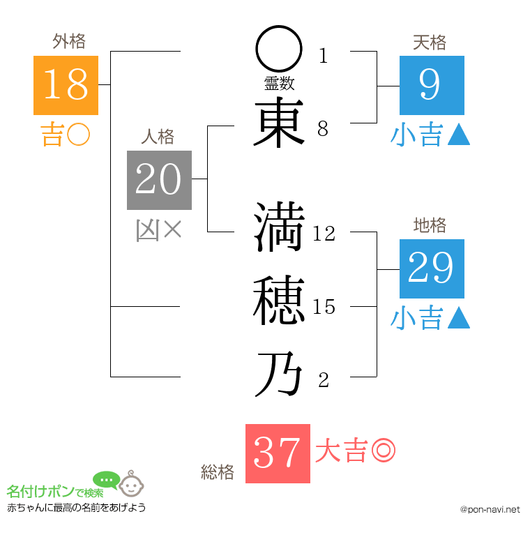 東 満穂乃さんの姓名判断結果