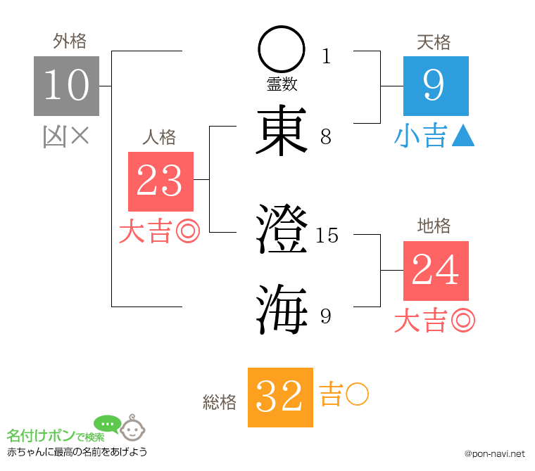 東 澄海さんの姓名判断結果