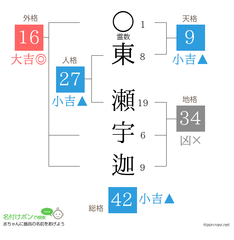 東 瀬宇迦さんの姓名判断結果