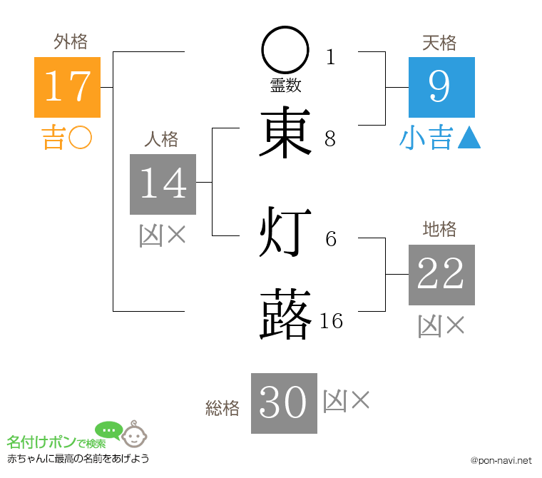 東 灯蕗さんの姓名判断結果