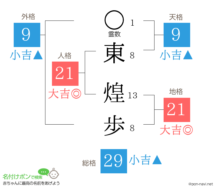 東 煌歩さんの姓名判断結果
