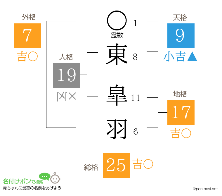 東 皐羽さんの姓名判断結果