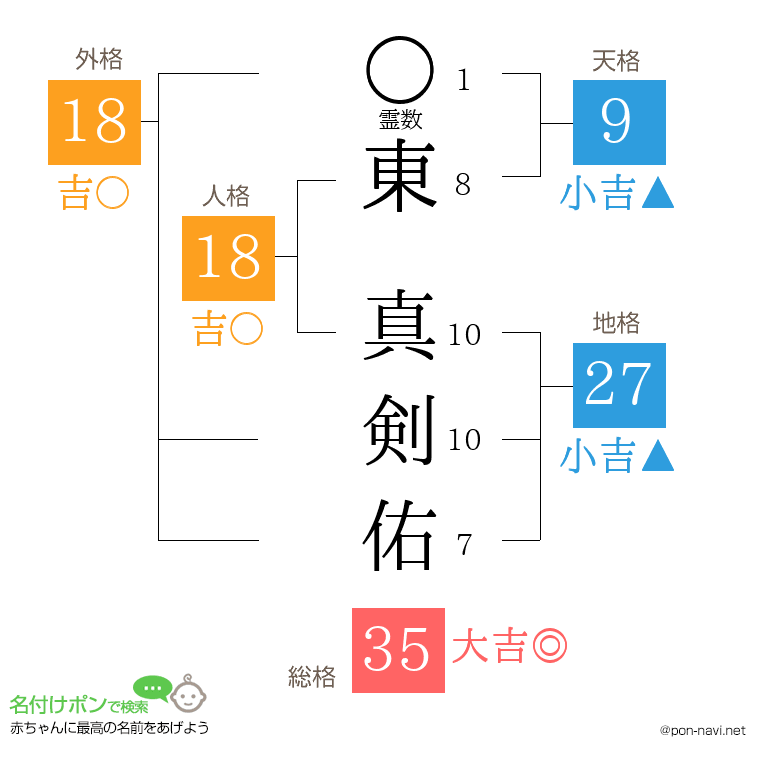東 真剣佑さんの姓名判断結果