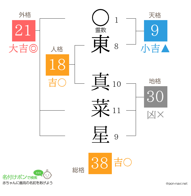 東 真菜星さんの姓名判断結果