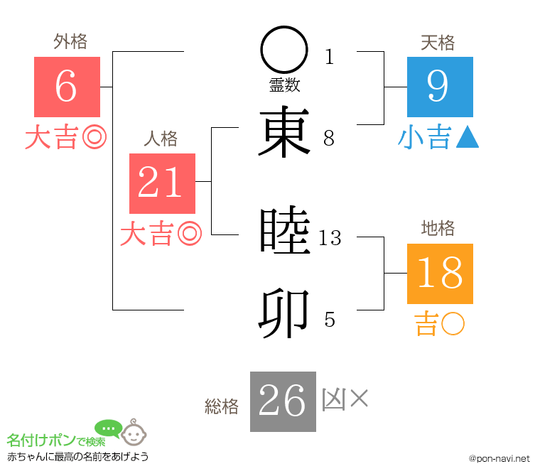東 睦卯さんの姓名判断結果