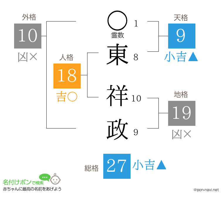 東 祥政さんの姓名判断結果