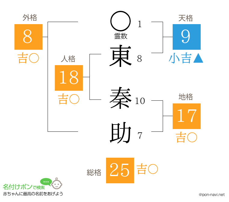 東 秦助さんの姓名判断結果