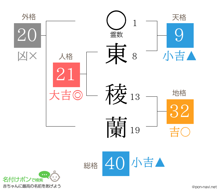東 稜蘭さんの姓名判断結果