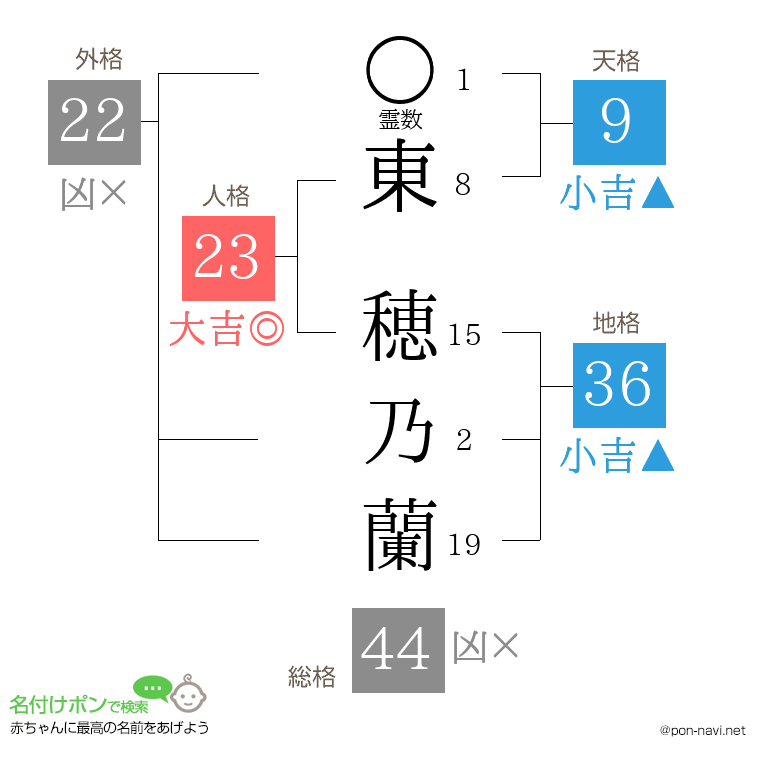 東 穂乃蘭さんの姓名判断結果
