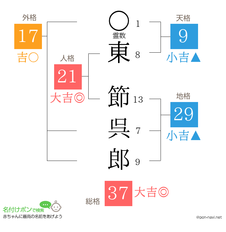 東 節呉郎さんの姓名判断結果