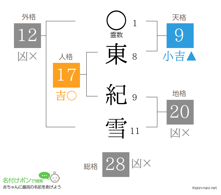東 紀雪さんの姓名判断結果