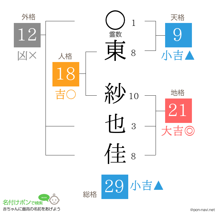 東 紗也佳さんの姓名判断結果
