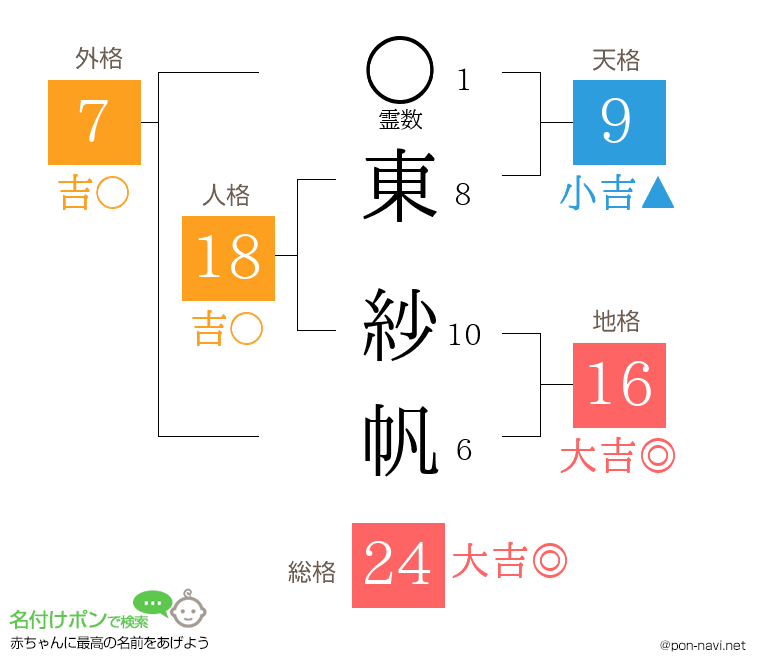 東 紗帆さんの姓名判断結果