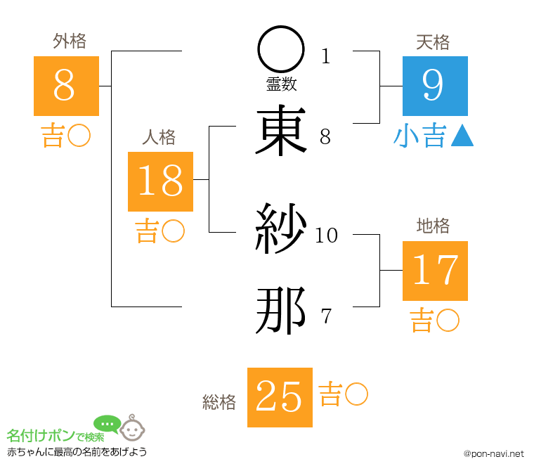 東 紗那さんの姓名判断結果