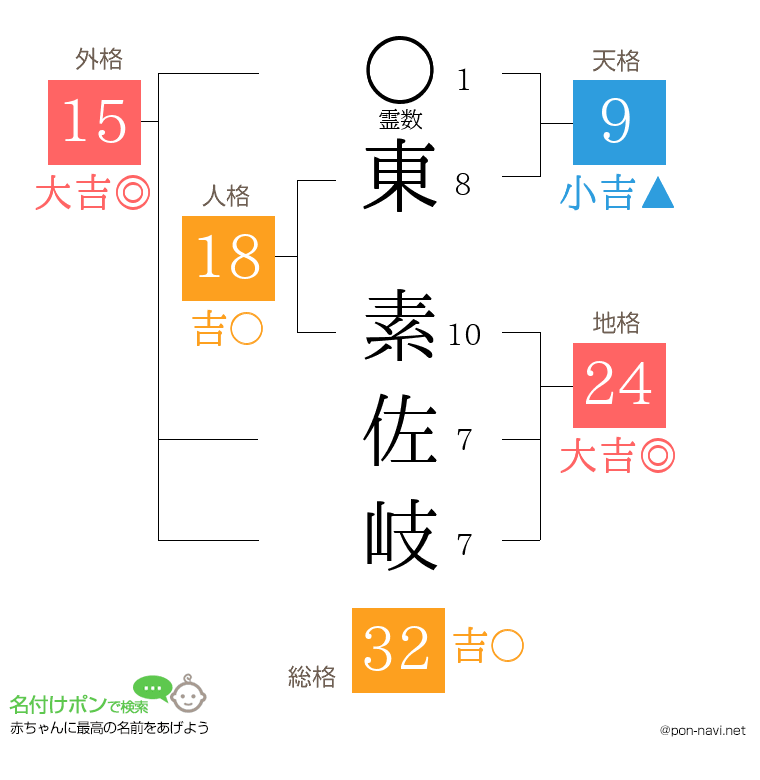 東 素佐岐さんの姓名判断結果